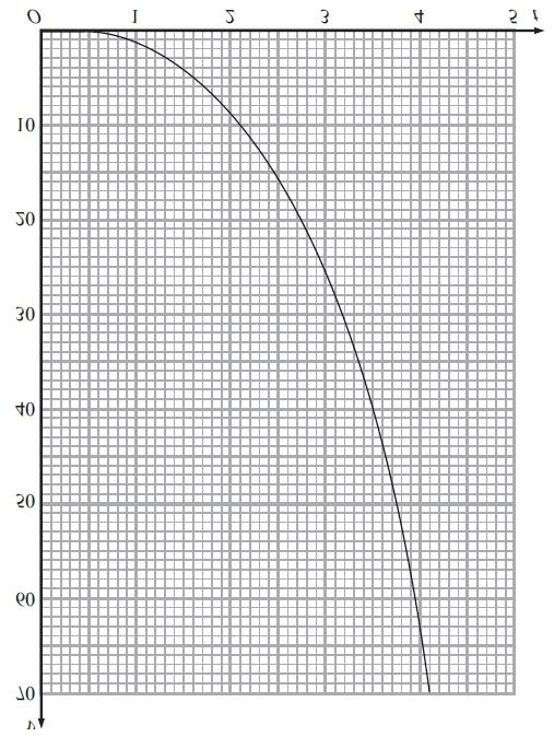 18. The graph shows the velocity, v metres per second, of a rocket at time t seconds.
