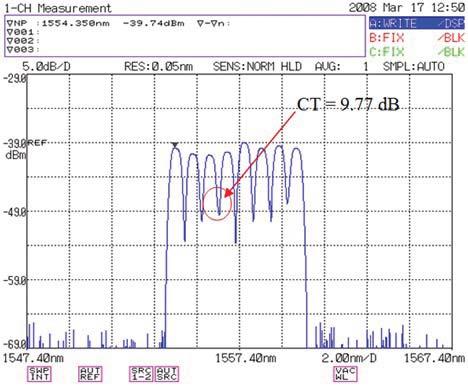 8: The uniformity measurement for 8-ports AWG-based OCDMA encoder. Uniformity = Maximum peak power, P1 - Minimum peak power, P2 = (-37.28) - (-38.91) = 1.