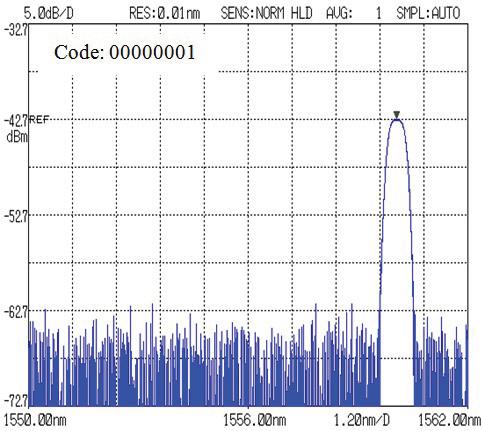 Table 3: Insertion Loss Broadband Source TLS Source Ports ëc, nm P, db ëc, nm P, db IL, db 9 1544.32 0.00 1554.33-10.83 10.83 10 1555.13 0.00 1555.14-11.71 11.71 11 1556.01 0.00 1556.02-12.05 12.