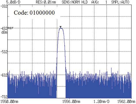 Fig. 19: Spectrum display for code 00110000. Fig.