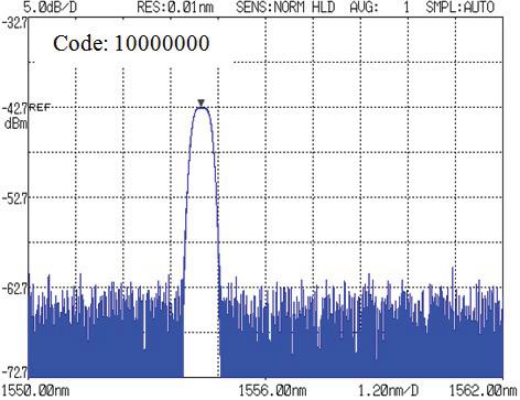 21: Spectrum display for code 100000000. Fig.