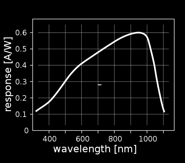 CCD Properties Highly efficient: QE can exceed 90% Broad wavelength response E = hf, but in the optical regime the value of E e is totally masked by thermal fluctuations, and the sheer fact the there