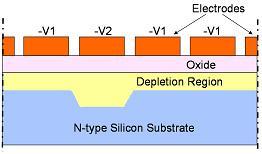 Metal Oxide Semiconductor (MOS) Capacitor Foundation of a single CCD pixel Made of semiconductor covered with thin layer of insulator, e.g. SiO 2, with an electrode (gate) on top.