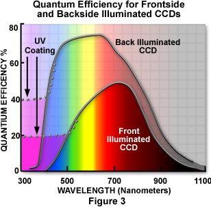 To improve QE (2) Florescent coating: applications of substances to CCD that act as a wavelength converter, i.e. release a longer wavelength photon upon an incident photon, to improve QE in blue and even UV.