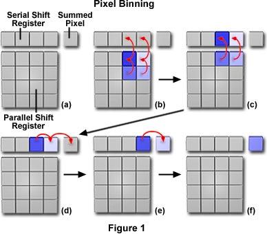 Binning An effective method to reduce readout noise is pixel binning. Combine signals from adjacent pixels before arriving at the readout amplifier, improve sensitivity at low signal level.