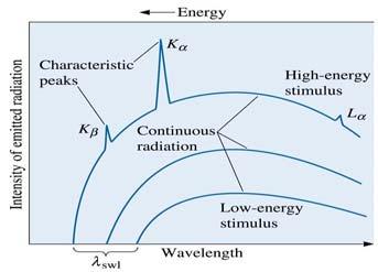 A more intense, higher energy spectrum is emitted when the stimulus is more powerful until, eventually, characteristic