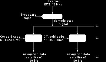 are modulated onto the same L1 carrier frequency?