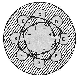 The first two anode blocks operate in such a way that alternate segments must be connected, or strapped, so that each segment is opposite in polarity to the segment on either side, as shown in figure