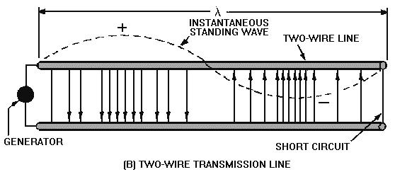 Q-11. The frequency range of a waveguide is determined by what dimensison? Q-12. What happens to the bus bar dimensions of the waveguide when the frequency is increased? Q-13.