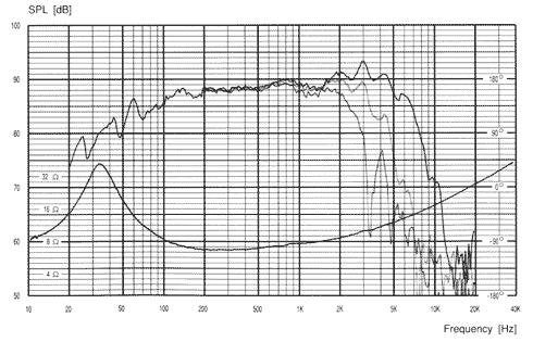 & max. excursion ±6.5 / ±10 mm Air gap flux density 1.1T Force factor BL Product 7.8 Tm Moving mass incl. air 15 g 2.4 kg 49 ltr Qms 1.70 Qes 0.26 Qts 0.22 Sensitivity 2.83V/1M 88.