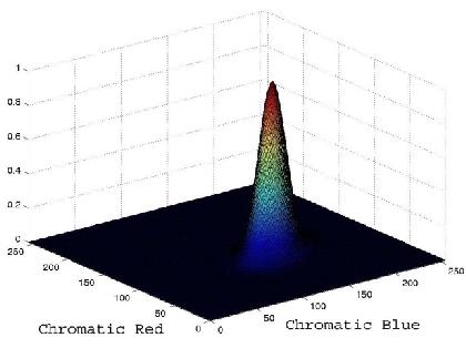 experiment data set is given in figure. he likelihood of skin pixel an be easily obtained from this Gaussian skin model. Likelihood P(r,b exp[-.
