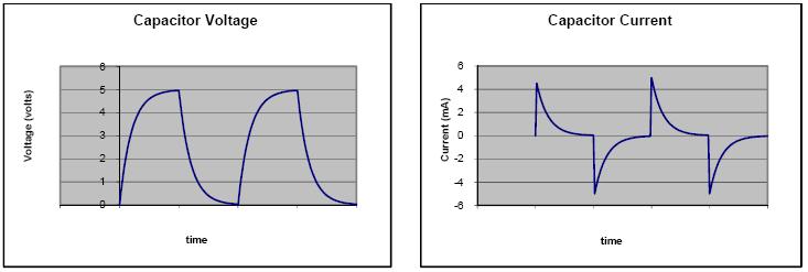 Transient Response: Period of Input Voltage 5t Steady state values for the