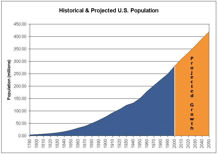 Demographics US Population 1970-2050 Pent up Demand 1-2