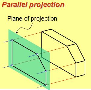 Orthographic view Orthographic projection is a parallel projection technique in which the parallel lines of sight are perpendicular to the projection plane 3-D projections are useful in that they