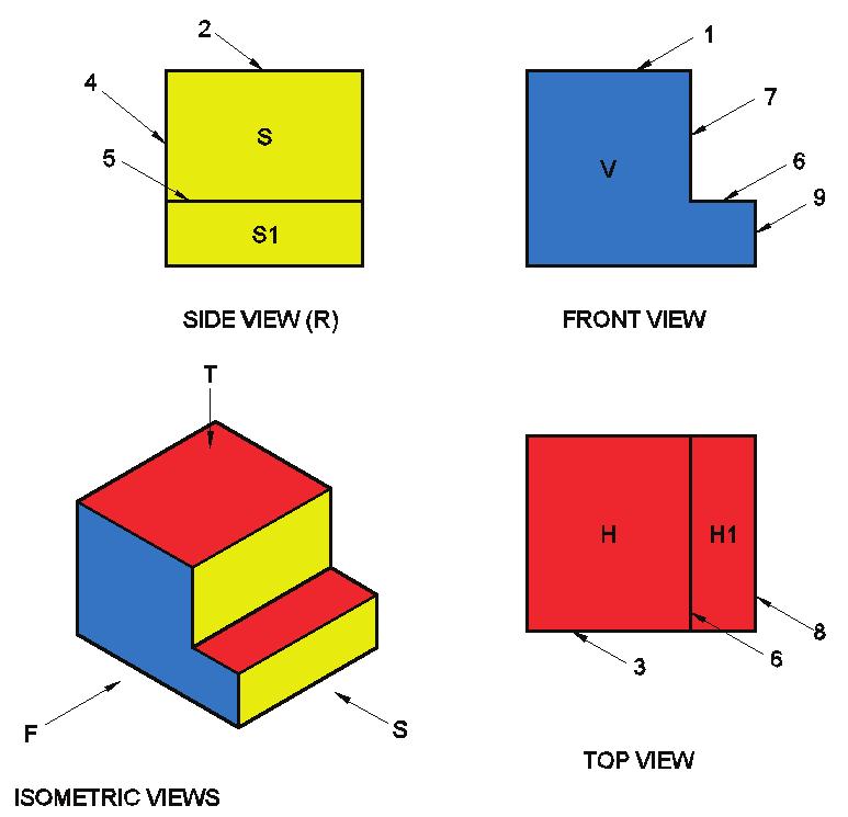 Orthographic projections of simple machine blocks IMPORTANT OBSERVATIONS : If the surface/face of an object is either parallel to the vertical plane or horizontal plane (Principal Planes) they appear