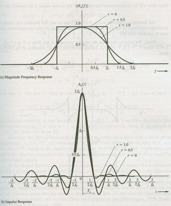 Raised cosine-rollo Nyquist ilter The corresponding impulse response is: h e ( t) = F 1 sin 2π 0t cos 2π Δt [ H ( )] = 2 e 0 2π 0 t 1 (4 Δ t) 2 Frequency and time response