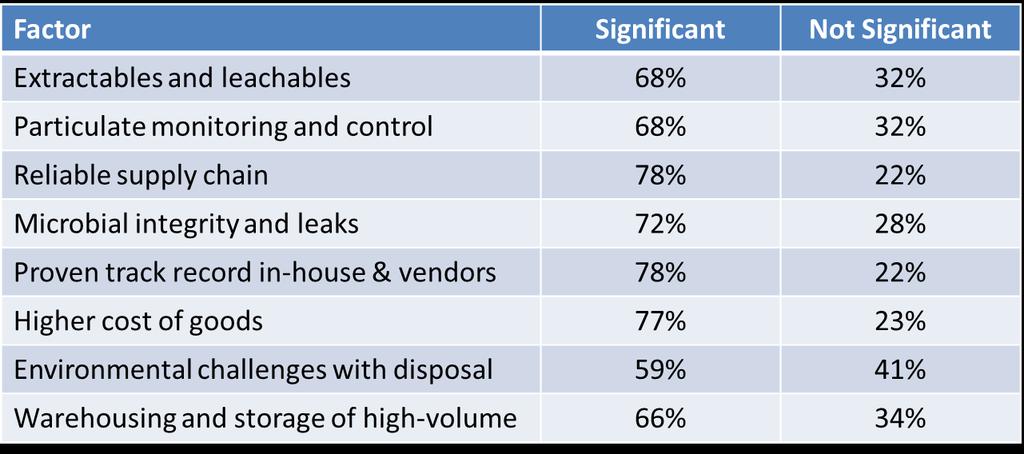 Barriers to Single Use Technology How significant are these barriers