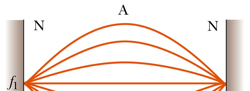 Standing Waves on a String For a string fixed at both ends, the longest standing wave we can achieve is: The frequency for this standing wave is known as first
