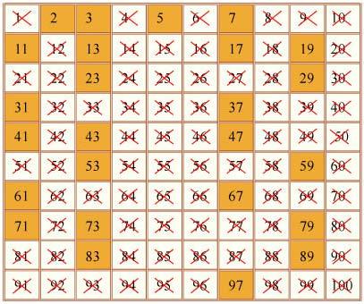 Prime and Composite Numbers A prime number is a whole number that only has two factors, which are itself and one. A composite number has factors in addition to one and itself.