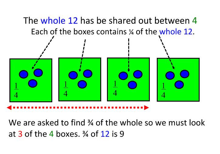 Finding Fractions of Numbers and Shapes. L.o. To use division to find fractions of numbers and shapes To find a fraction of a number you divide by the bottom number and multiply by the top number.