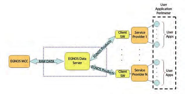 Navigation The EGNOS Data Access System (EDAS) architecture The EGNOS Data Access System (EDAS: EGNOS V2.1). The Regional Extension Module (REM: EGNOS V2.2).