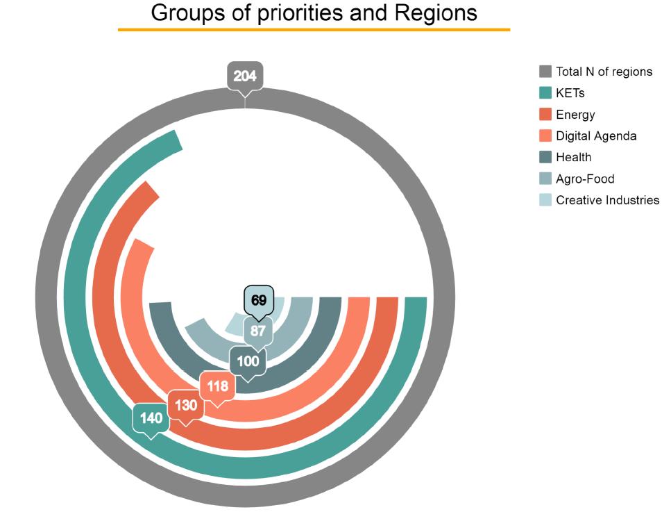 Furthermore, a total of 6% of all priorities in the database are related to the creative industries. At least a third (34%) of all regions have indicated at least one such priority.