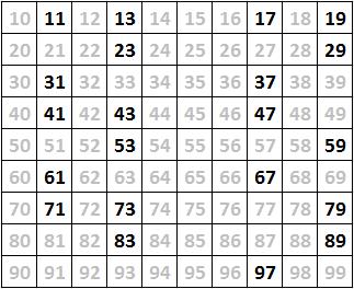 6. We make a table (Table 1) to check for double-digit numbers prime numbers.