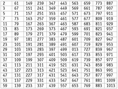 The remaining numbers in bold are the two-digit prime numbers. These are: 11, 13, 17, 19, 23, 29, 31, 37, 41, 43, 47, 53, 59, 61, 67, 71, 73, 79, 83, 89, and 97 7.