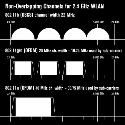 4 GHz Band : Total 11 channels, only 3 nonoverlapping channels