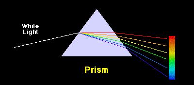 2.4. White light often splits into colors, as shown in the two examples below (10 points): (a) Explain why white light splits into different colors after passing through a prism and a raindrop.
