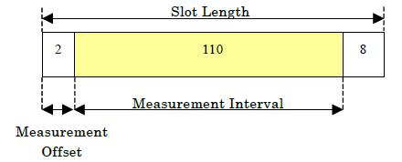 - Slot Length = 120 - Measurement Offset = 2 - Measurement Interval = 110 Slot Length: 10 to 4096 Sets the number of symbols in one slot.