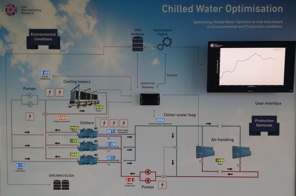 Chilled Water An Industry 4.