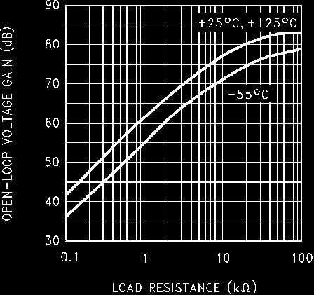 Impedance (Open-Loop) Voltage Gain vs Load
