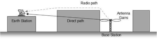 Geographic Sharing in C-band Page 95 Base Station Figure 12-