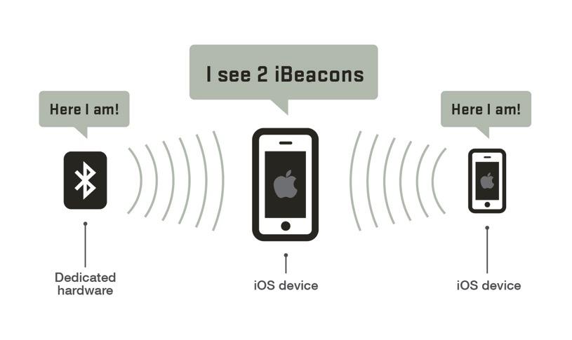 What is ibeacon/bluetooth Low Energy (BLE)? ibeacon = technology created by Apple to improve locajon service for mobile devices.