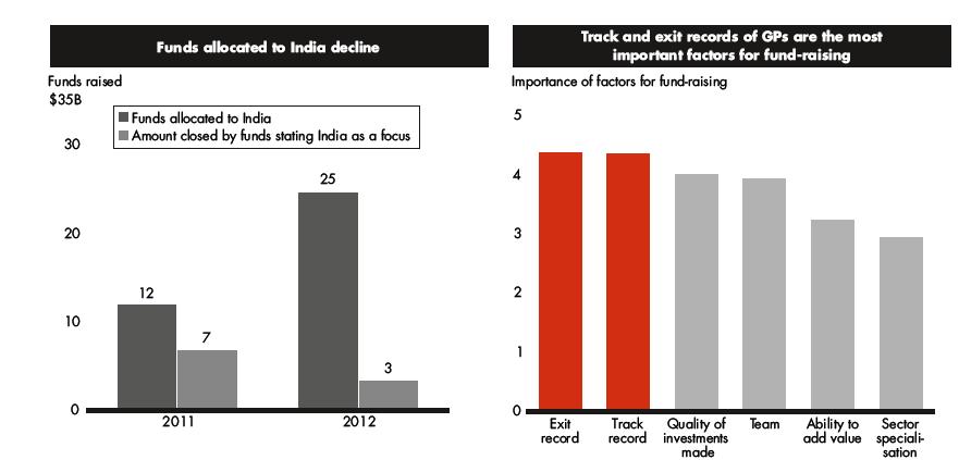 Figure 4.6 Decrease in fund allocation to India Source IVCA data base (2011-12) Fund allocation to India had decreased.
