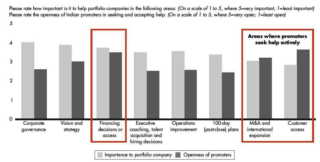 Still there is a lot of gap between the expectations of both of sides investors and entrepreneurs as well. Figure 4.