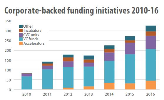 The number and variety of new corporate venturing initiatives continues to grow New corporate funding initiatives reached a new high in 2016 with