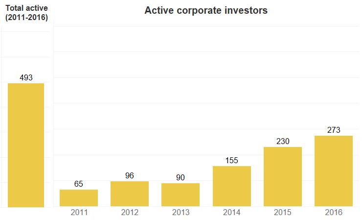 corporate investor is defined as having participated in