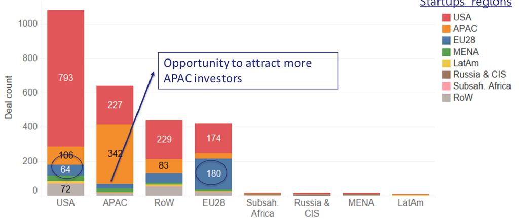 Corporate ventures globally invest much more in the USA or APAC than in the EU EU28-based investors invested in roughly the same number of deals in European (180) and US-based start-ups (174)