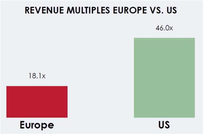 There is significant valuation uplift potential across European