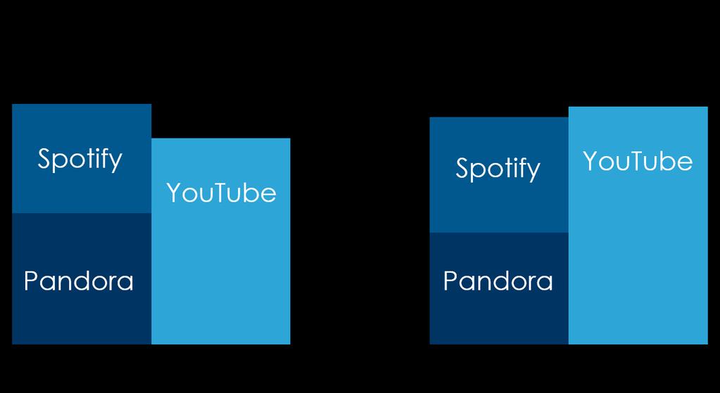 Millennials 18-24 now spend more time with YouTube than Pandora