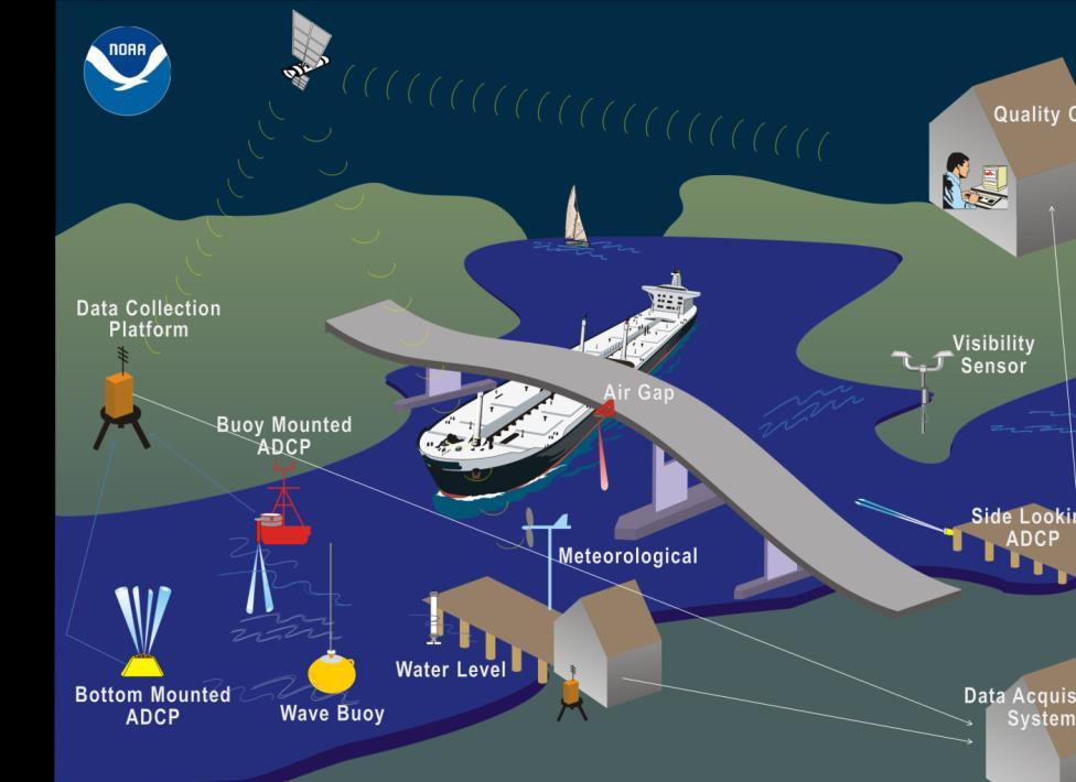 CO-OPS Observing Systems PORTS Physical Oceanographic