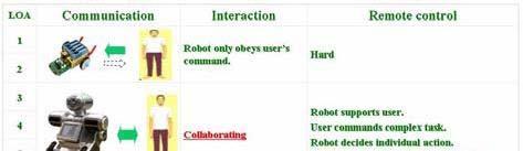 UI simply provide with menus of every action of the robot. User decides and selects actions. Robot does not offer any assistance to user on information acquisition.