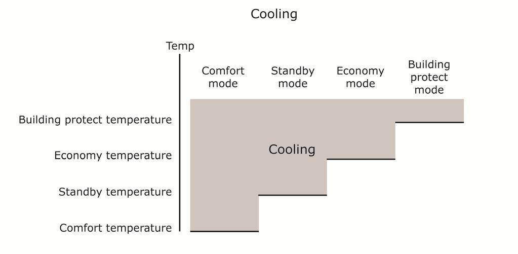The function heating and cooling manual has different setpoint values, one for heating comfort and one for cooling comfort.