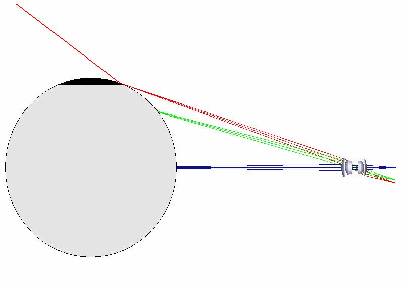 As shown in figure 8, rays coming from the peripheral zones of the object, being close to the object edges can be reflected by the object (almost any material approach a mirror if the