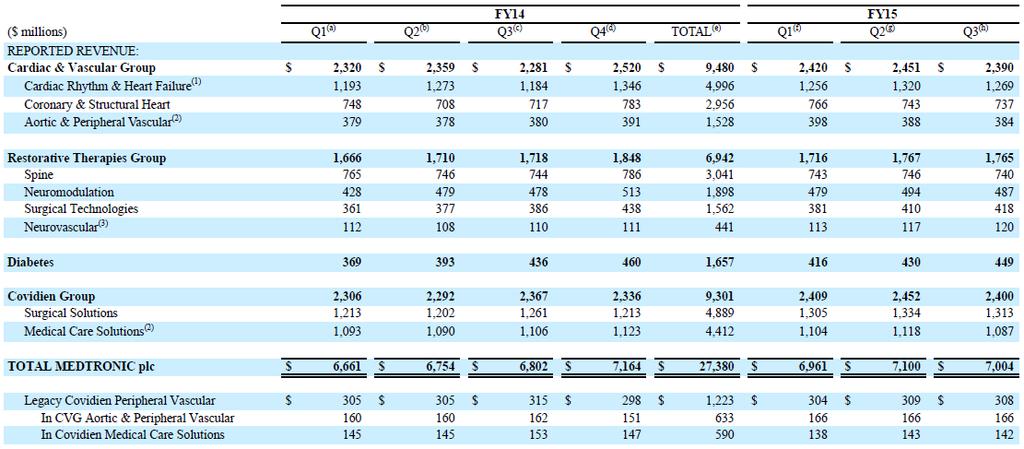 WORLDWIDE COMBINED REVENUE (UNAUDITED) MEDTRONIC PLC COMBINED HISTORICAL REVENUE: WORLDWIDE The data in this table has been intentionally rounded to the nearest million and, therefore, the quarterly