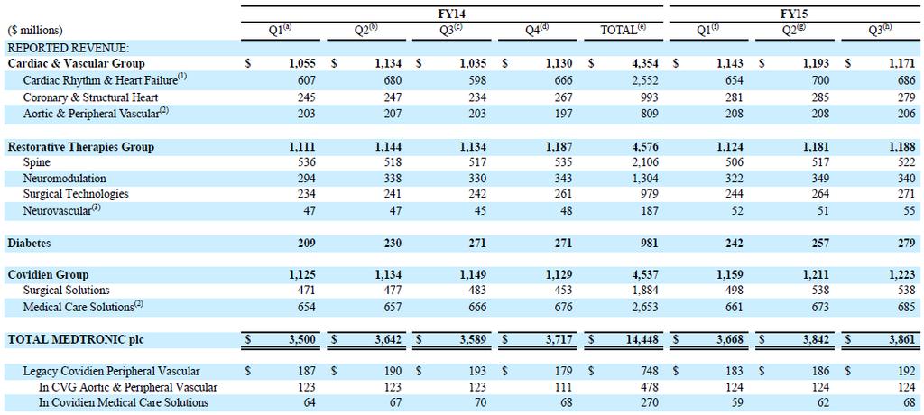 UNITED STATES COMBINED REVENUE (UNAUDITED) MEDTRONIC PLC COMBINED HISTORICAL REVENUE: UNITED STATES The data in this table has been intentionally rounded to the nearest million and, therefore, the