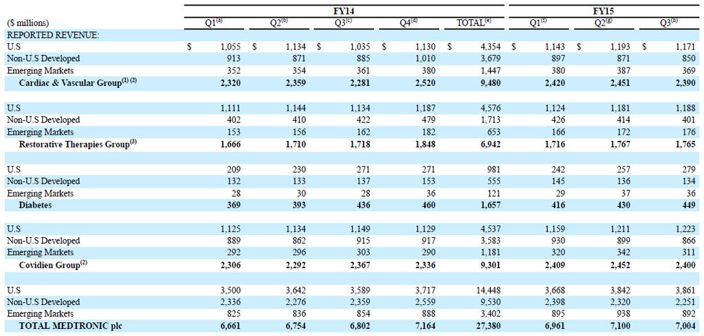 U.S., NON-U.S. DEVELOPED & EMERGING MARKETS COMBINED REVENUE (UNAUDITED) MEDTRONIC PLC COMBINED HISTORICAL REVENUE: GEOGRAPHIC The data in this table has been intentionally rounded to the nearest