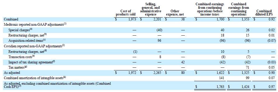 FOR THE THREE MONTHS ENDED JULY 26, 2013 (IN MILLIONS, EXCEPT PER SHARE DATA) Q1 FY14: MEDTRONIC PLC NON-GAAP RECONCILIATION (UNAUDITED) (1) For the three months ended July 26, 2013 (2) For the three
